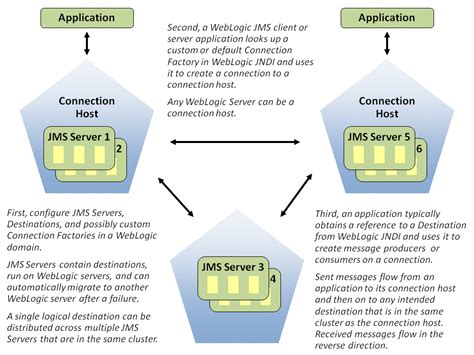 hermes jms weblogic|weblogic jms server.